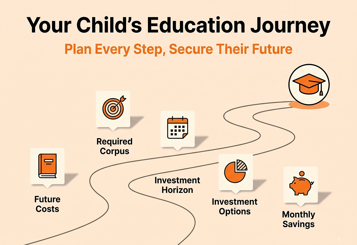 Path to a child's education covers future costs, required corpus, investment horizon and options