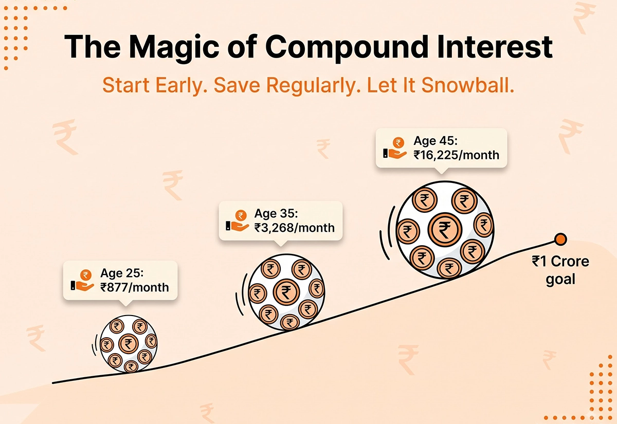 Starting at 25 needs ₹877 a month, at 35 needs ₹3,268, at 45 needs ₹16,225 to reach ₹1 crore